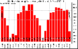 Solar PV/Inverter Performance Monthly Solar Energy Value Average Per Day ($)