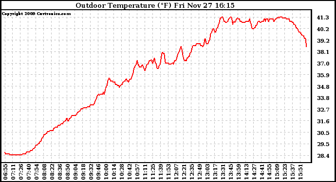 Solar PV/Inverter Performance Outdoor Temperature