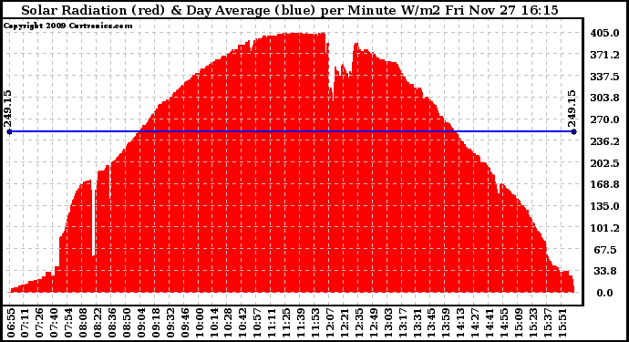 Solar PV/Inverter Performance Solar Radiation & Day Average per Minute