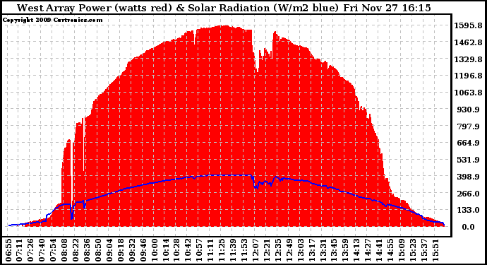 Solar PV/Inverter Performance West Array Power Output & Solar Radiation