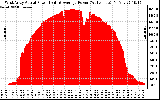 Solar PV/Inverter Performance West Array Actual & Average Power Output