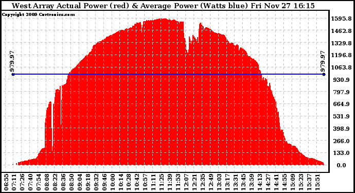 Solar PV/Inverter Performance West Array Actual & Average Power Output