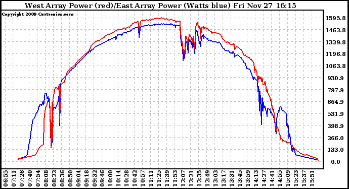 Solar PV/Inverter Performance Photovoltaic Panel Power Output