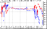 Solar PV/Inverter Performance Photovoltaic Panel Voltage Output