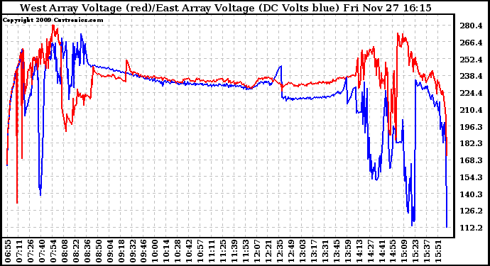 Solar PV/Inverter Performance Photovoltaic Panel Voltage Output