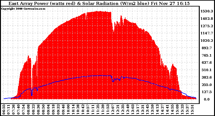 Solar PV/Inverter Performance East Array Power Output & Solar Radiation