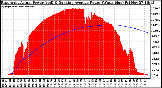 Solar PV/Inverter Performance East Array Actual & Running Average Power Output