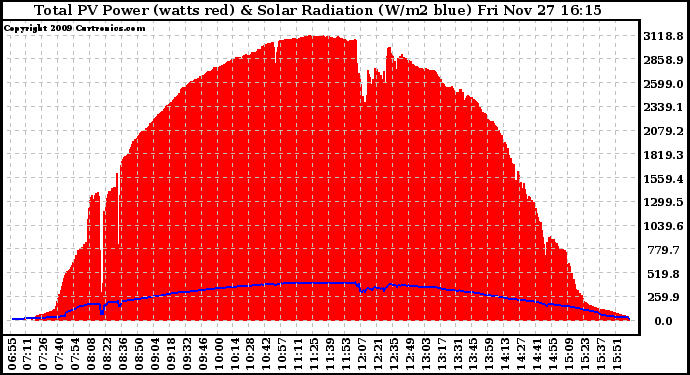 Solar PV/Inverter Performance Total PV Panel Power Output & Solar Radiation