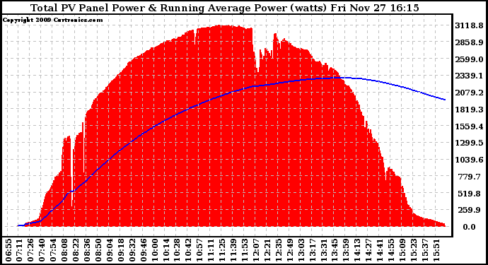 Solar PV/Inverter Performance Total PV Panel & Running Average Power Output