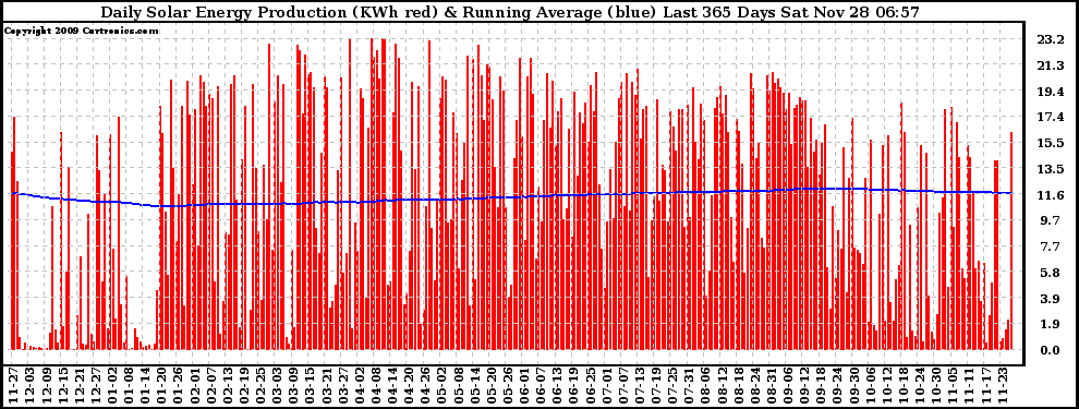 Solar PV/Inverter Performance Daily Solar Energy Production Running Average Last 365 Days