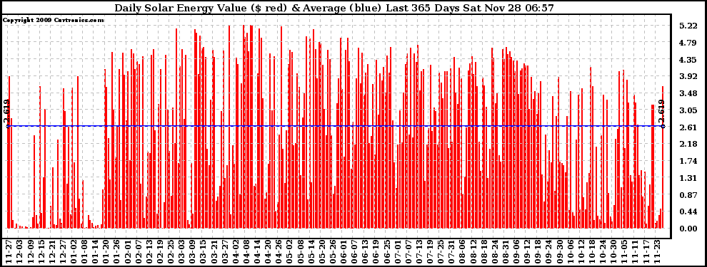 Solar PV/Inverter Performance Daily Solar Energy Production Value Last 365 Days