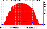 Solar PV/Inverter Performance Grid Power & Solar Radiation