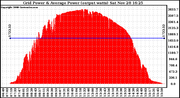 Solar PV/Inverter Performance Inverter Power Output