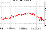 Solar PV/Inverter Performance Grid Voltage