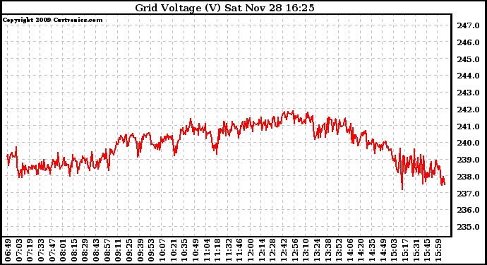 Solar PV/Inverter Performance Grid Voltage