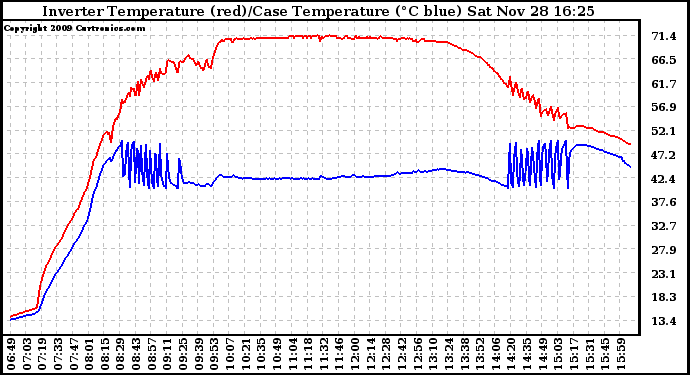 Solar PV/Inverter Performance Inverter Operating Temperature