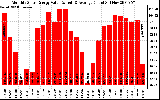 Milwaukee Solar Powered Home MonthlyProductionValue