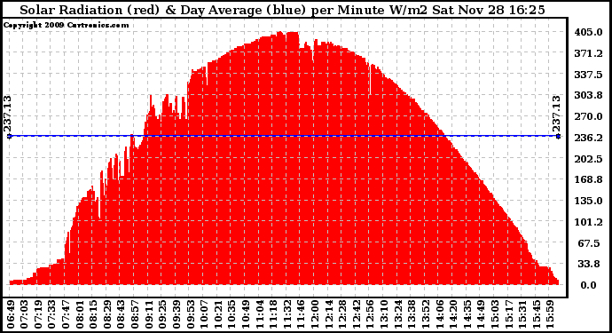 Solar PV/Inverter Performance Solar Radiation & Day Average per Minute