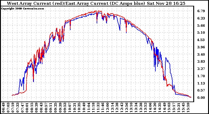 Solar PV/Inverter Performance Photovoltaic Panel Current Output