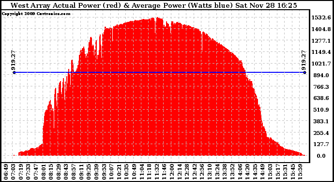 Solar PV/Inverter Performance West Array Actual & Average Power Output