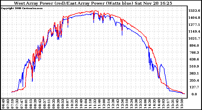 Solar PV/Inverter Performance Photovoltaic Panel Power Output