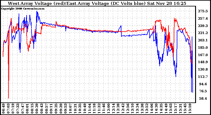 Solar PV/Inverter Performance Photovoltaic Panel Voltage Output