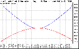 Solar PV/Inverter Performance Sun Altitude Angle & Sun Incidence Angle on PV Panels