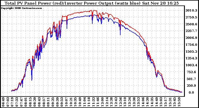 Solar PV/Inverter Performance PV Panel Power Output & Inverter Power Output