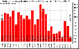 Milwaukee Solar Powered Home WeeklyProduction