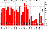 Milwaukee Solar Powered Home WeeklyProductionValue