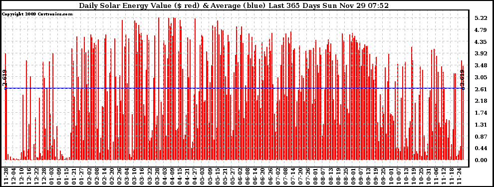 Solar PV/Inverter Performance Daily Solar Energy Production Value Last 365 Days