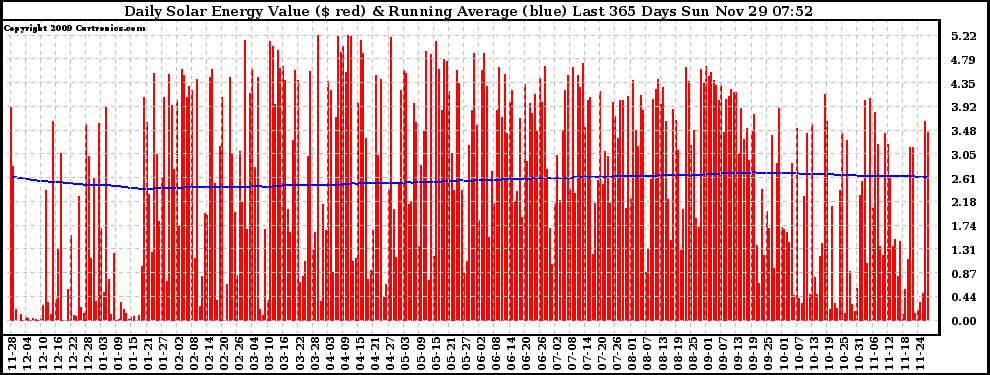 Solar PV/Inverter Performance Daily Solar Energy Production Value Running Average Last 365 Days