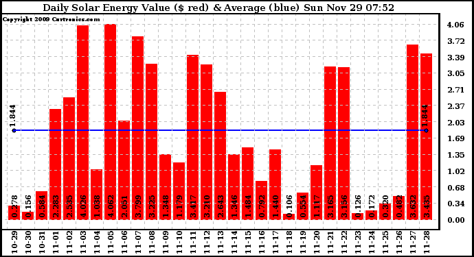 Solar PV/Inverter Performance Daily Solar Energy Production Value