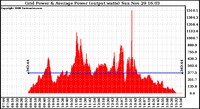 Solar PV/Inverter Performance Inverter Power Output