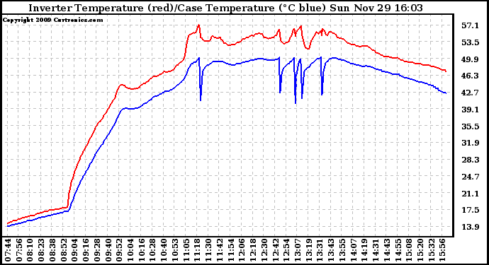 Solar PV/Inverter Performance Inverter Operating Temperature