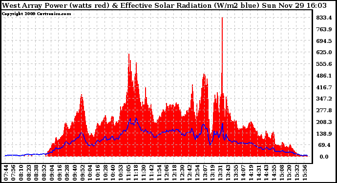 Solar PV/Inverter Performance West Array Power Output & Effective Solar Radiation