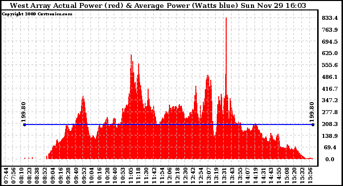 Solar PV/Inverter Performance West Array Actual & Average Power Output