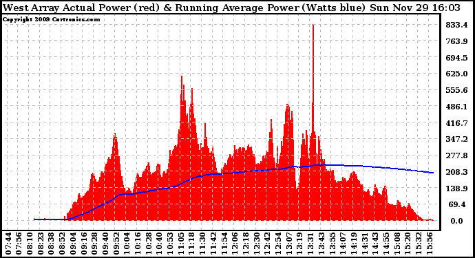 Solar PV/Inverter Performance West Array Actual & Running Average Power Output