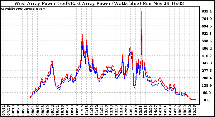 Solar PV/Inverter Performance Photovoltaic Panel Power Output