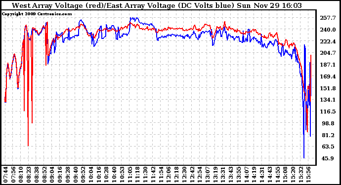 Solar PV/Inverter Performance Photovoltaic Panel Voltage Output