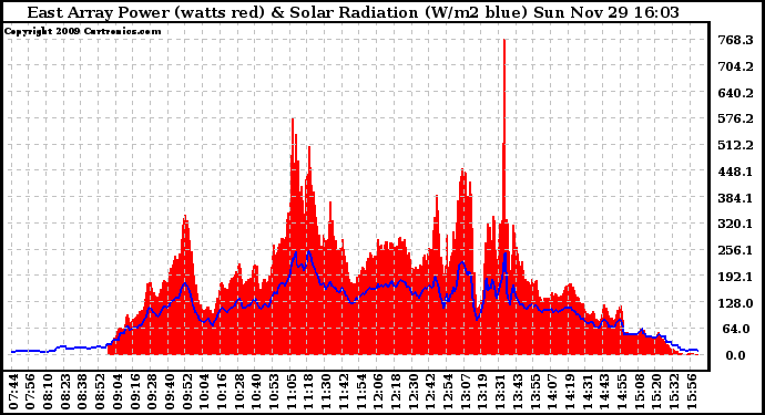 Solar PV/Inverter Performance East Array Power Output & Solar Radiation