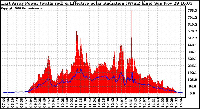 Solar PV/Inverter Performance East Array Power Output & Effective Solar Radiation