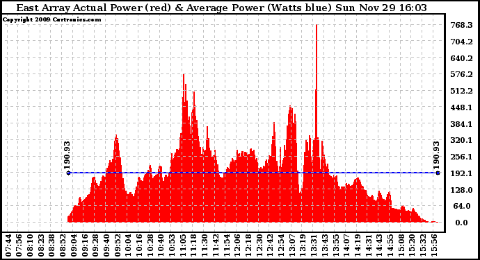 Solar PV/Inverter Performance East Array Actual & Average Power Output