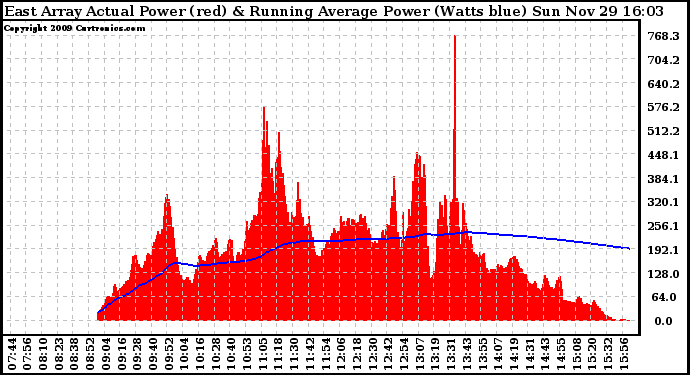 Solar PV/Inverter Performance East Array Actual & Running Average Power Output