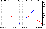 Solar PV/Inverter Performance Sun Altitude Angle & Azimuth Angle