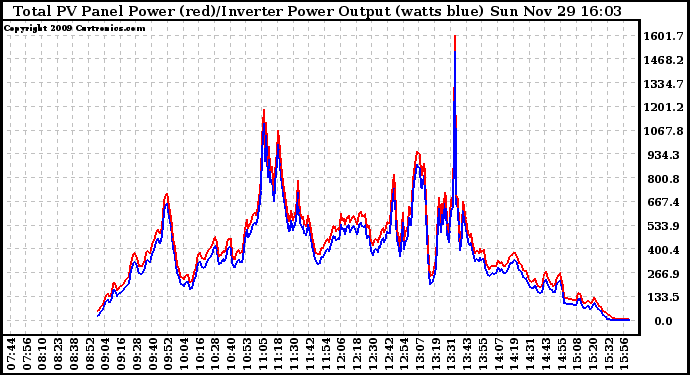 Solar PV/Inverter Performance PV Panel Power Output & Inverter Power Output