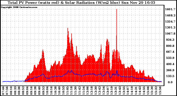 Solar PV/Inverter Performance Total PV Panel Power Output & Solar Radiation