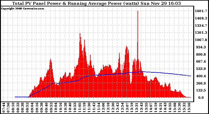 Solar PV/Inverter Performance Total PV Panel & Running Average Power Output