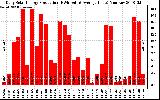 Solar PV/Inverter Performance Daily Solar Energy Production