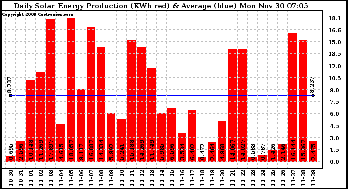 Solar PV/Inverter Performance Daily Solar Energy Production